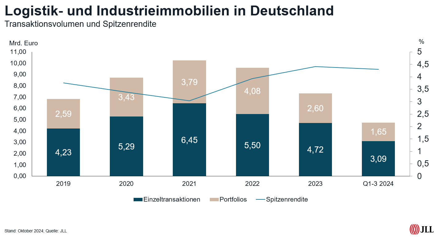 JLL Germany, Logistikimmobilie, Spitzenrendite, Investitionsbereitschaft, Logistik 